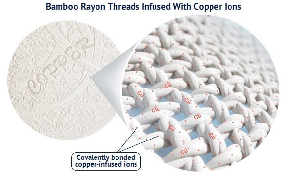 Copper, Bamboo, and Rayon Combine To Create The Perfect Mattress